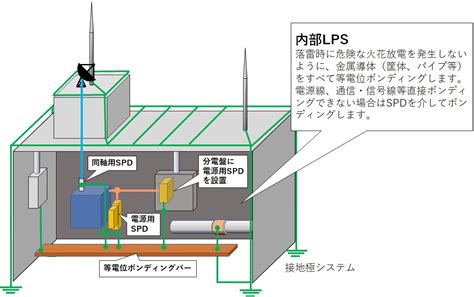 避雷針|雷対策の基本的な考え方｜株式会社サンコーシ